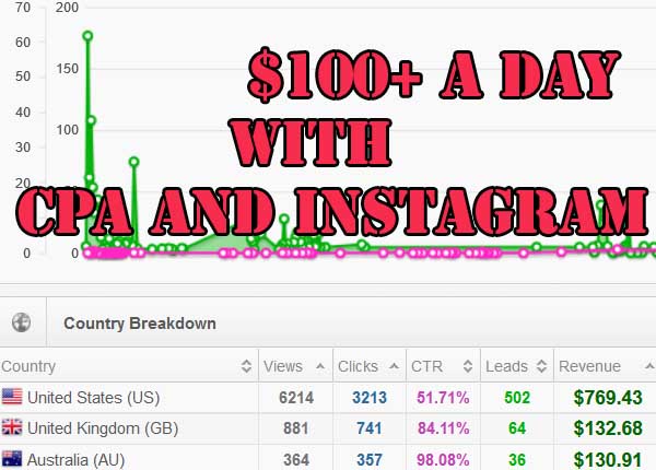 Earn $100+ Per Day With CPA & Instagram