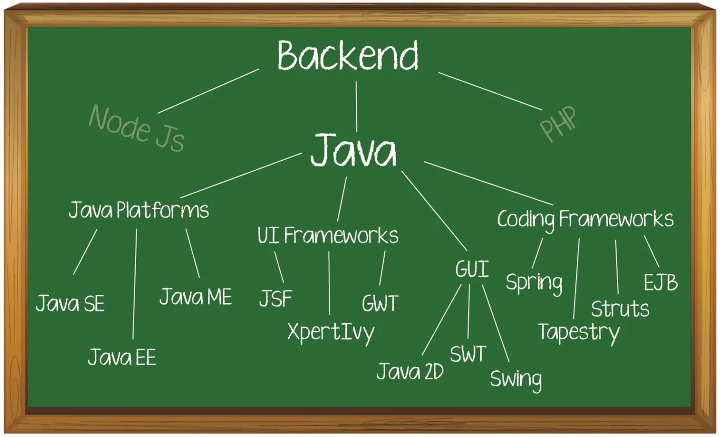 [Course] Java Backend Full Course