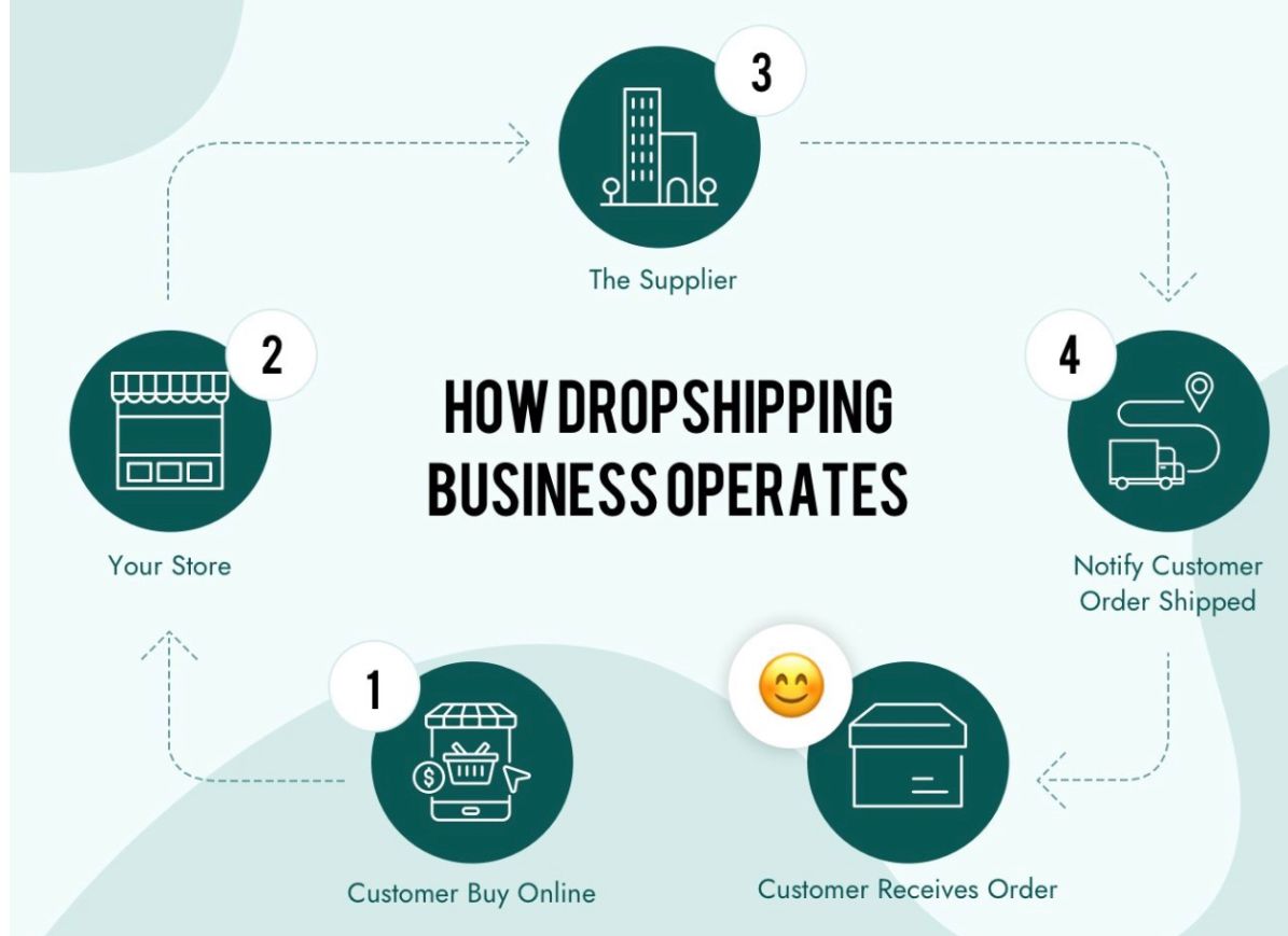 Dropshipping Ultimate Training - (Value 7500 Usd)